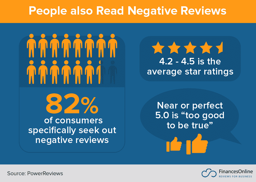 negative review statistics